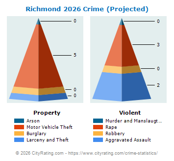 Richmond Crime 2026