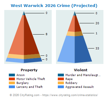 West Warwick Crime 2026