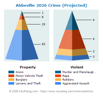 Abbeville Crime 2026