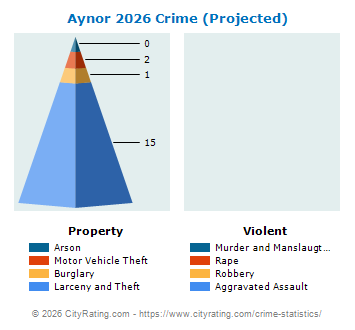 Aynor Crime 2026