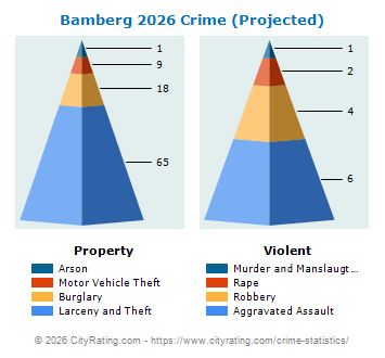 Bamberg Crime 2026