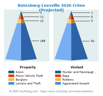 Batesburg-Leesville Crime 2026