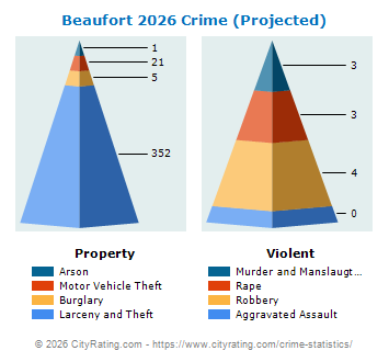 Beaufort Crime 2026