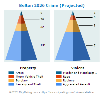Belton Crime 2026