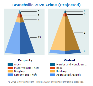 Branchville Crime 2026