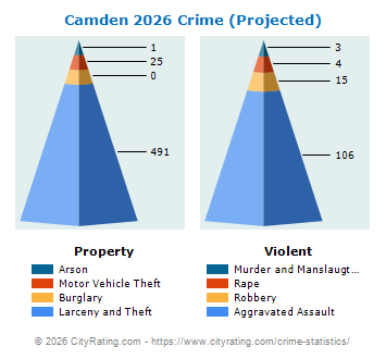 Camden Crime 2026