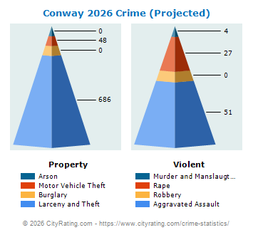 Conway Crime 2026