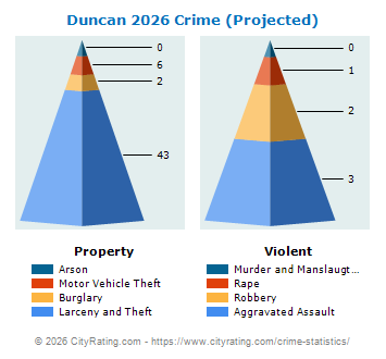 Duncan Crime 2026