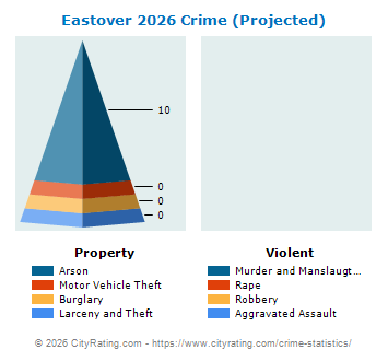 Eastover Crime 2026