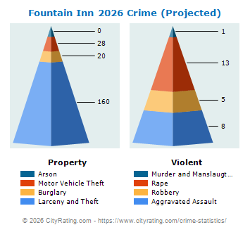 Fountain Inn Crime 2026