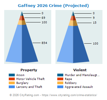 Gaffney Crime 2026