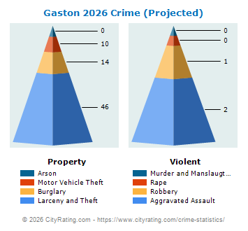 Gaston Crime 2026