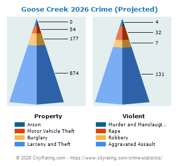 Goose Creek Crime 2026