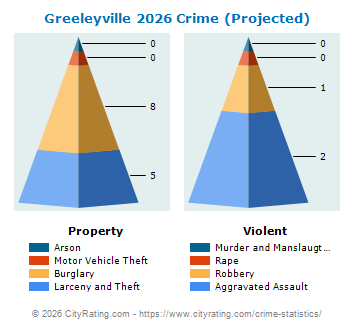 Greeleyville Crime 2026