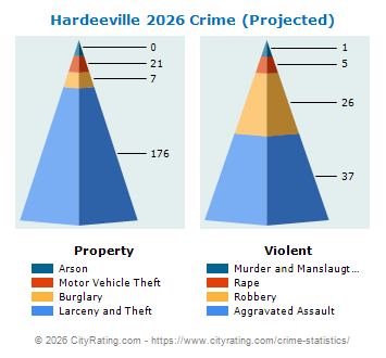 Hardeeville Crime 2026
