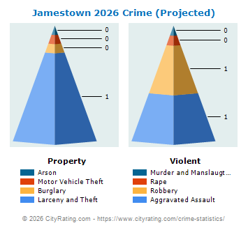 Jamestown Crime 2026