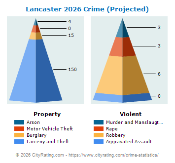 Lancaster Crime 2026