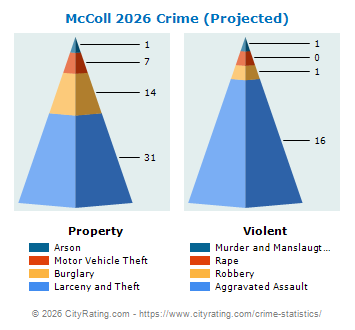 McColl Crime 2026