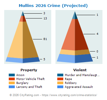 Mullins Crime 2026