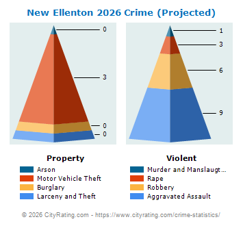 New Ellenton Crime 2026