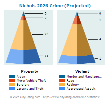 Nichols Crime 2026