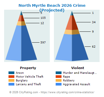 North Myrtle Beach Crime 2026