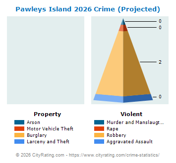 Pawleys Island Crime 2026
