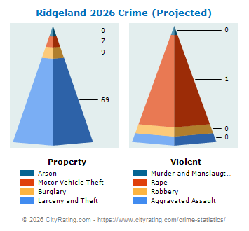 Ridgeland Crime 2026