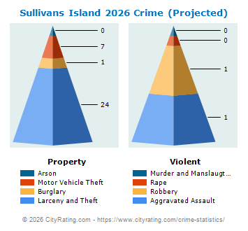 Sullivans Island Crime 2026