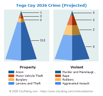Tega Cay Crime 2026