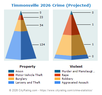 Timmonsville Crime 2026
