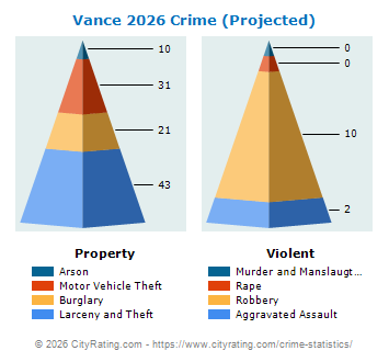 Vance Crime 2026
