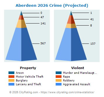 Aberdeen Crime 2026