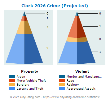 Clark Crime 2026