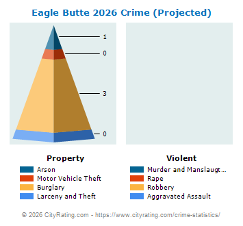 Eagle Butte Crime 2026