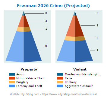 Freeman Crime 2026