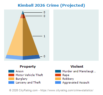 Kimball Crime 2026