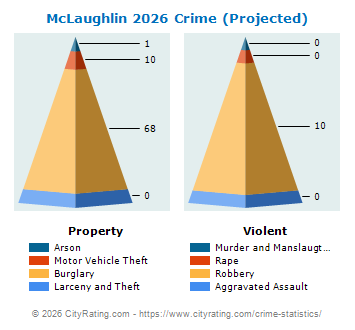 McLaughlin Crime 2026