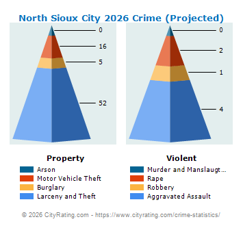 North Sioux City Crime 2026