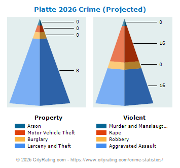 Platte Crime 2026