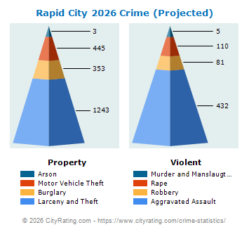 Rapid City Crime 2026