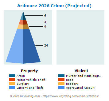 Ardmore Crime 2026