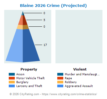 Blaine Crime 2026