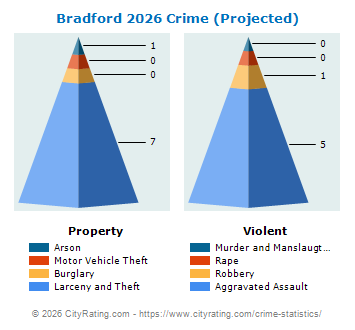Bradford Crime 2026