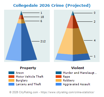 Collegedale Crime 2026
