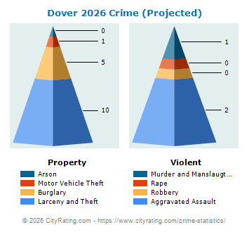 Dover Crime 2026