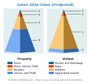 Gates Crime 2026