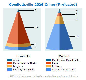 Goodlettsville Crime 2026