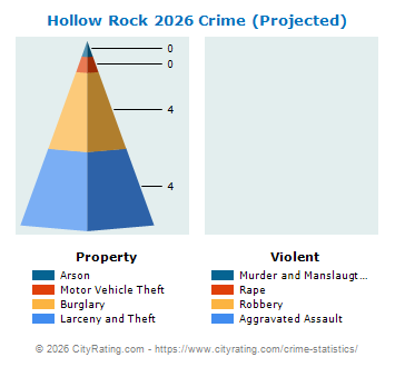 Hollow Rock Crime 2026