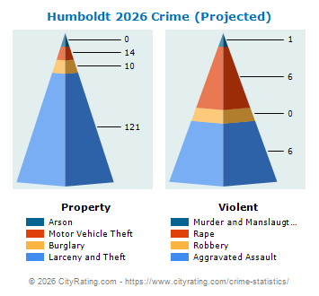 Humboldt Crime 2026